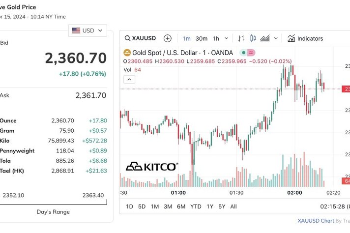 أسعار الذهب تواصل الارتفاع وتقترب من مستوى مرتفع على نحو قياسي 